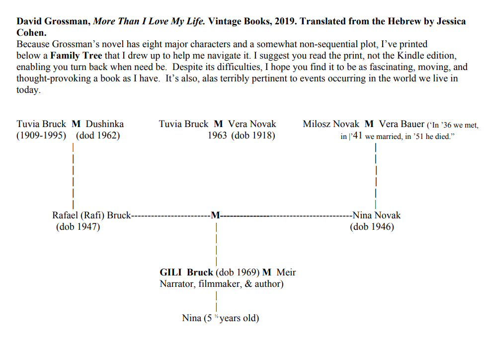 David Grossman, More Than I Love My Life. Vintage Books, 2019. Translated from the Hebrew by Jessica Cohen. Because Grossman’s novel has eight major characters and a somewhat non-sequential plot, I’ve printed below a Family Tree that I drew up to help me navigate it. I suggest you read the print, not the Kindle edition, enabling you turn back when need be. Despite its difficulties, I hope you find it to be as fascinating, moving, and thought-provoking a book as I have. It’s also, alas terribly pertinent to events occurring in the world we live in today. Tuvia Bruck (1901-1995) married Dushinka (died 1962); child was Rafael “Rafi” Bruck (born 1947). Tuvia Bruck married Vera Novak (born 1918) in 1963. Milosz Novak married Vera Bauer (“In ‘36 we met, in ‘41 we married, in ‘51 he died.”); child was Nina Novak (born 1946). Rafi Bruck and Nina Novak married; child was Gili Bruck (born 1969), filmmaker / author and the narrator. Gili Bruck married Meir; child was Nina (5 ½ years old).