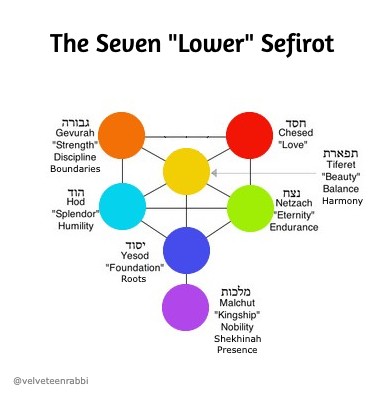 The Seven "Lower" Sefirot