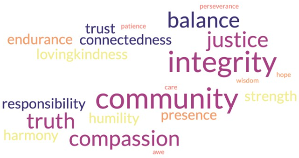 A word cloud of some of the middot, or spiritual qualities, that we might seek.