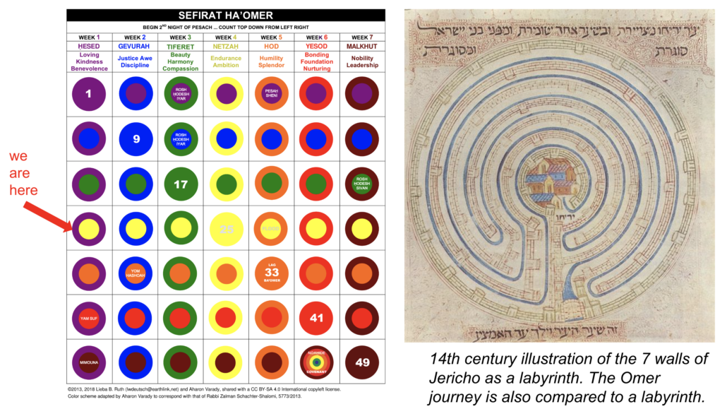 14th century illustration of the 7 walls of Jericho as a labyrinth. The Omer journey is also compared to a labyrinth.
