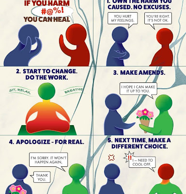 5 Steps to Repair; from On Repentance and Repair by Rabbi Danya Ruttenberg. If you can harm, you can heal. 1) Own the harm you caused – no excuses. 2) Start to change – do the work. 3) Make amends. 4) Apologize – for real. 5) Next time, make a different choice.