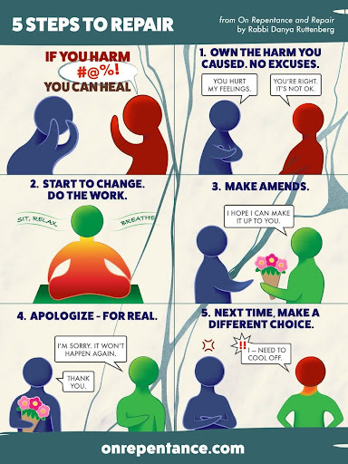 5 Steps to Repair; from On Repentance and Repair by Rabbi Danya Ruttenberg. If you can harm, you can heal. 1) Own the harm you caused – no excuses. 2) Start to change – do the work. 3) Make amends. 4) Apologize – for real. 5) Next time, make a different choice.