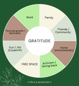 A circular diagram divided into eight segments, each colored in a light tone of beige, pale green, and taupe. The central section of the diagram has the word "GRATITUDE." The labels on the segments are: Work; Family; Personal work / Spirituality; Fun / Joy / Creativity; Friends / Community; Home space(s); Activism / Giving back; FREE SPACE.