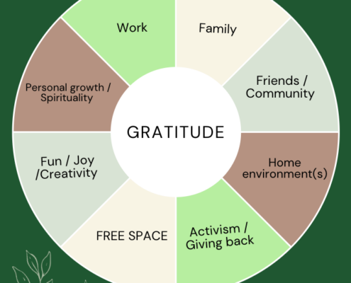 A circular diagram divided into eight segments, each colored in a light tone of beige, pale green, and taupe. The central section of the diagram has the word "GRATITUDE." The labels on the segments are: Work; Family; Personal work / Spirituality; Fun / Joy / Creativity; Friends / Community; Home space(s); Activism / Giving back; FREE SPACE.