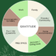 A circular diagram divided into eight segments, each colored in a light tone of beige, pale green, and taupe. The central section of the diagram has the word "GRATITUDE." The labels on the segments are: Work; Family; Personal work / Spirituality; Fun / Joy / Creativity; Friends / Community; Home space(s); Activism / Giving back; FREE SPACE.