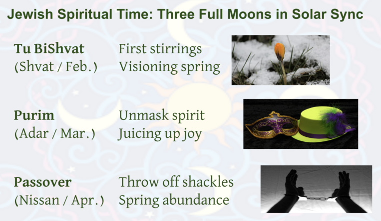 Jewish Spiritual Time: Three Full Moons in Solar Sync. Tu BiShvat (Shvat / February): First stirrings; visioning spring. Purim (Adar / March): Unmask spirit; juicing up joy. Passover (Nissan / April): Throw off shackles; spring abundance.