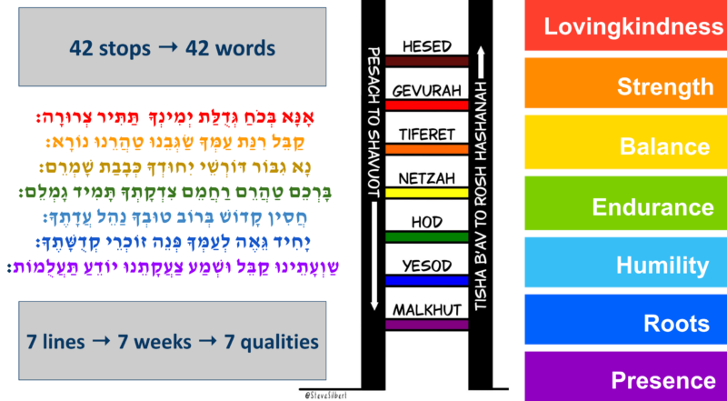 [Left] The words of Ana B’Khoah. [Center] A ladder showing the Omer and Reverse Omer journeys. [Right] The seven sefirot / divine qualities we cultivate.