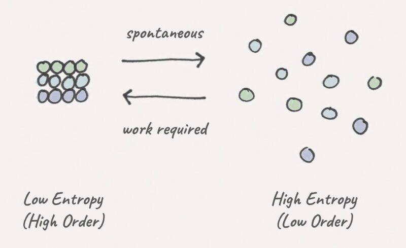 A drawing depicting the Second Law of Thermodynamics