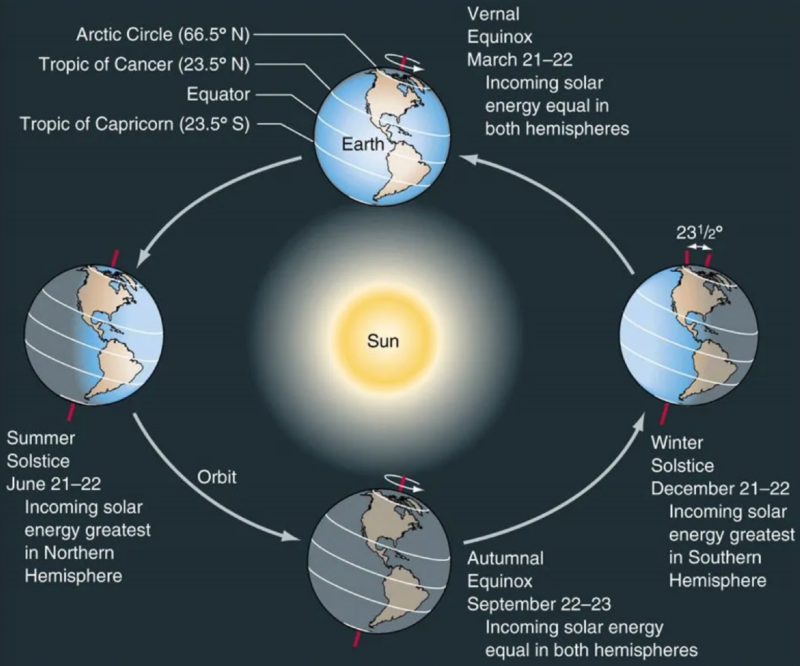 A diagram of the Earth's equinoxes throughout the year.